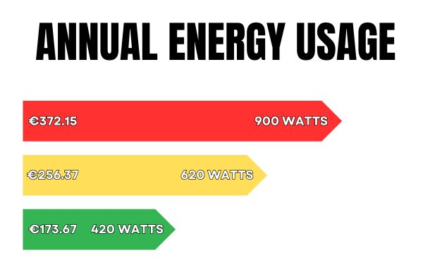 annual energy usage